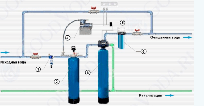 Схема фильтрации и аэрации водопроводной воды