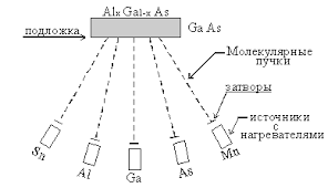 Схема процесса молекулярно-лучевой эпитаксии
