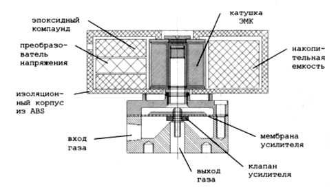 Схема устройства электромагнитного клапана
