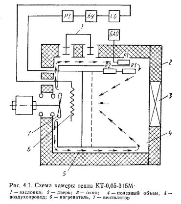 Схема конструкции камеры тепла