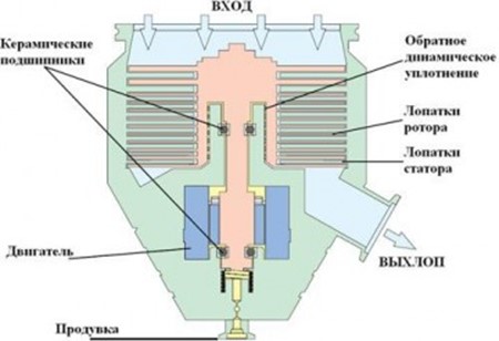 Составные части турбомолекулярного агрегата